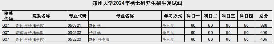卷王211院校，报考人数超过3W！