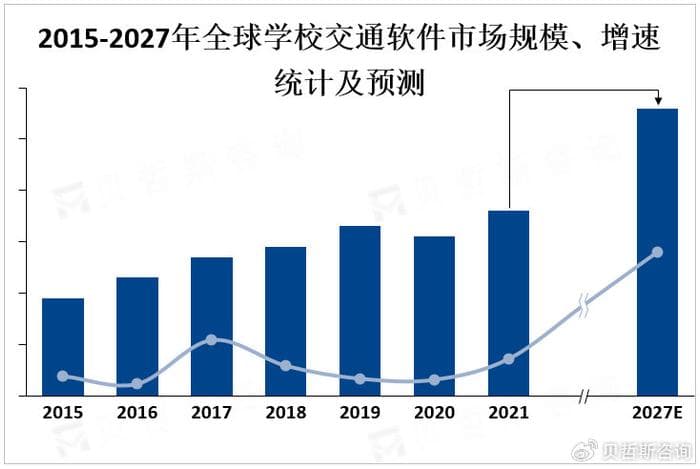 学校交通软件：市场需求持续增长，市场规模有望突破