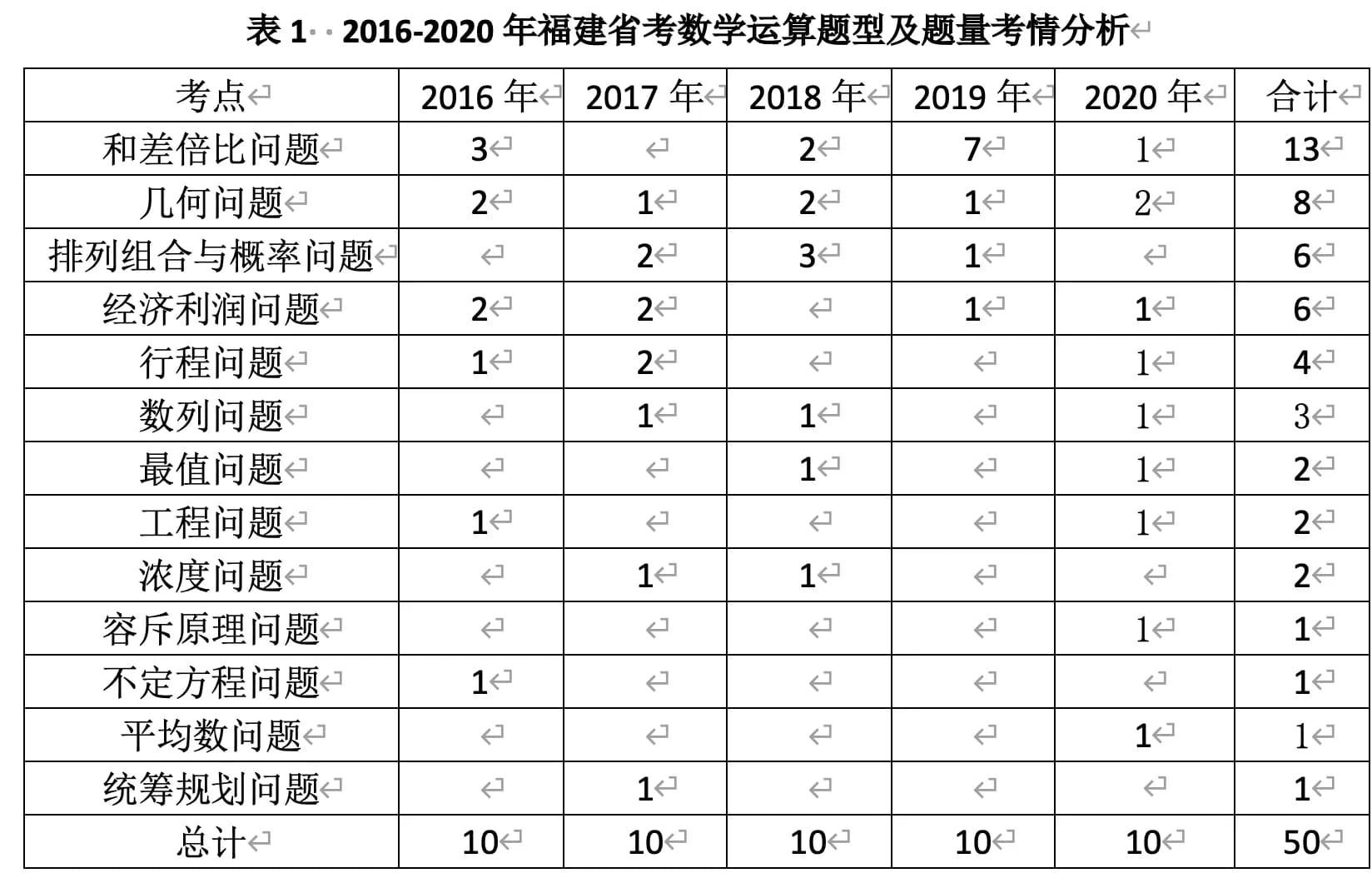 福建省考考情分析：数量关系与资料分析篇