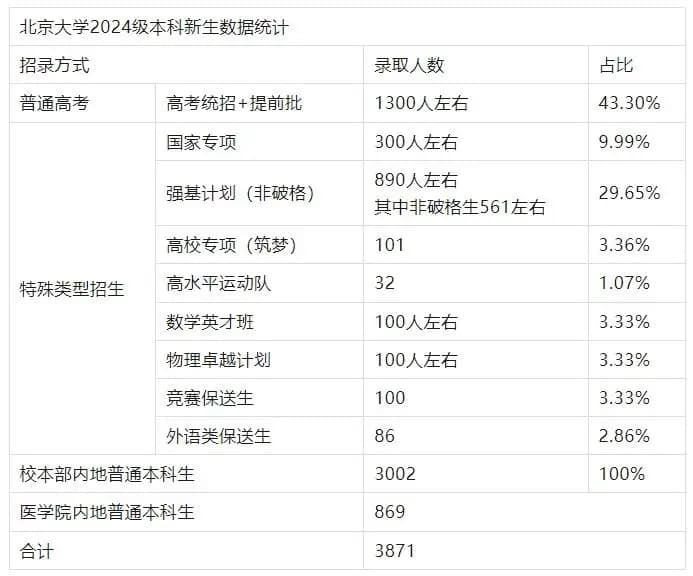 2025北京大学数学英才班：数学竞赛生生如何备考？