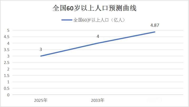 养老行业市场背景分析：中国老龄化人口预测曲线及人口老龄化现状