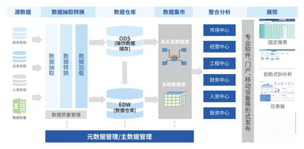 BI项目规划第二讲：BI项目实施方案这样设计就够了
