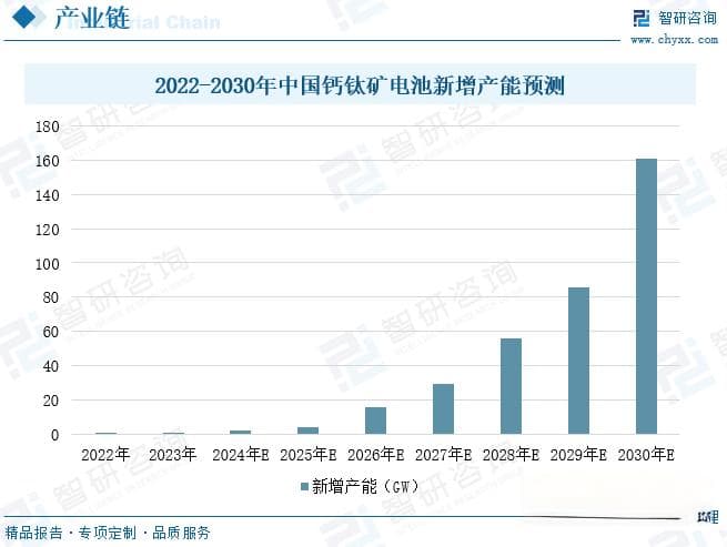 2025年中国钙钛矿电池原材料行业市场发展态势及产业需求研判