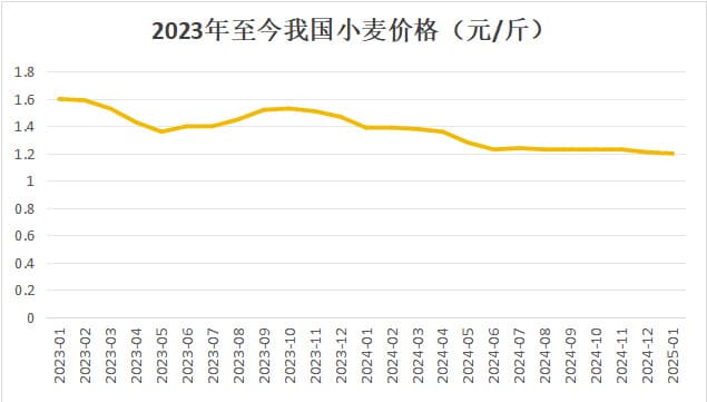 春节后国内粮价止跌回升，怎么看？