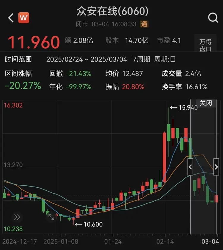 众安在线被剔除恒生科技指数：科技含量再受质疑，机构纷纷减持