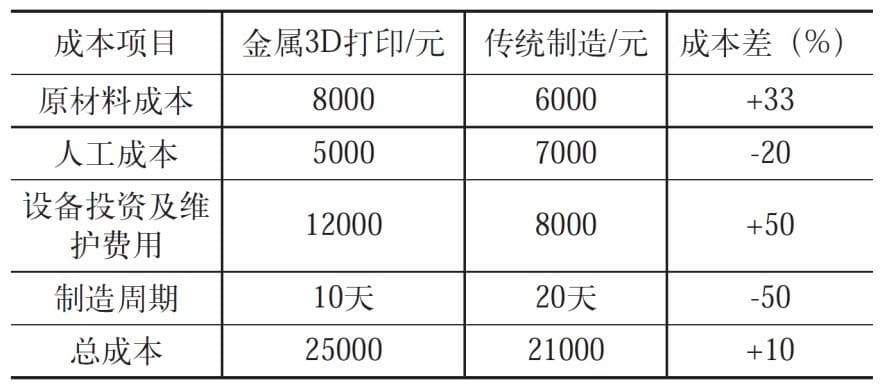 金属3D打印的挑战与突破