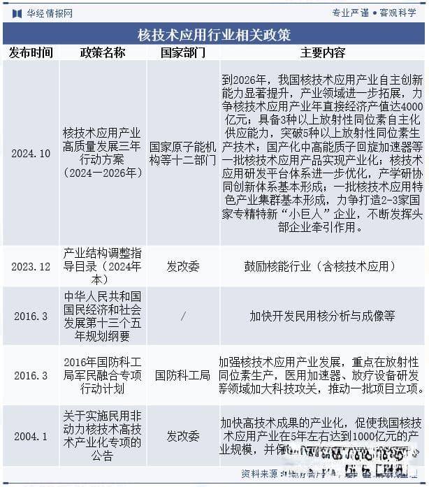 2024年中国核技术应用行业现状与展望，对标海外发达国家仍有巨大增长潜力「图」