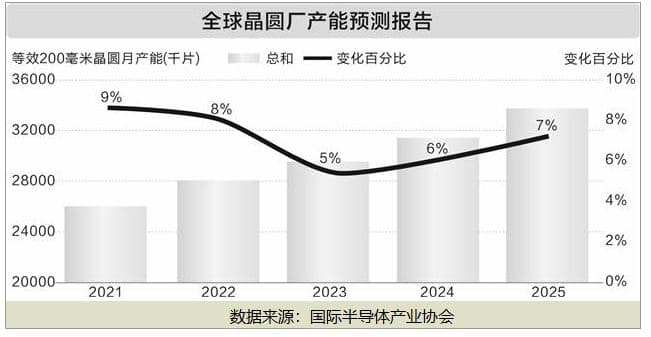 需求旺盛？半导体，客户与供应链双双奔赴！还有两大隐患