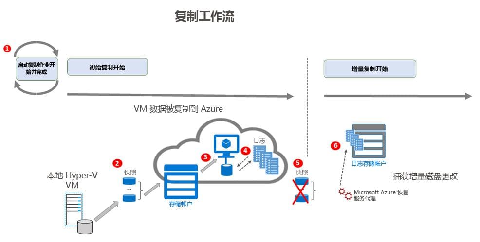 迁移本地虚拟机到Azure的完整指南