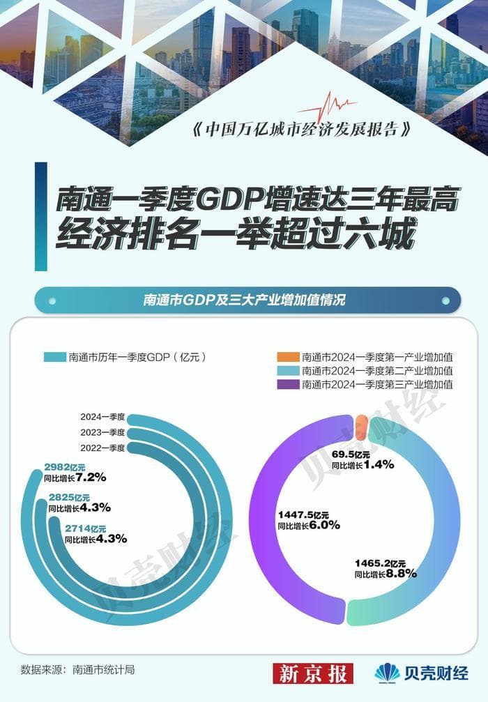 飞速城市·南通|一季度GDP反超6城 增速达三年内最高点