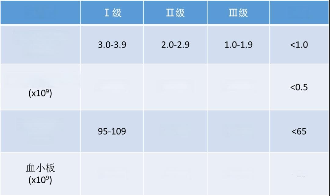 常用化疗药主要副作用及处理原则攻略