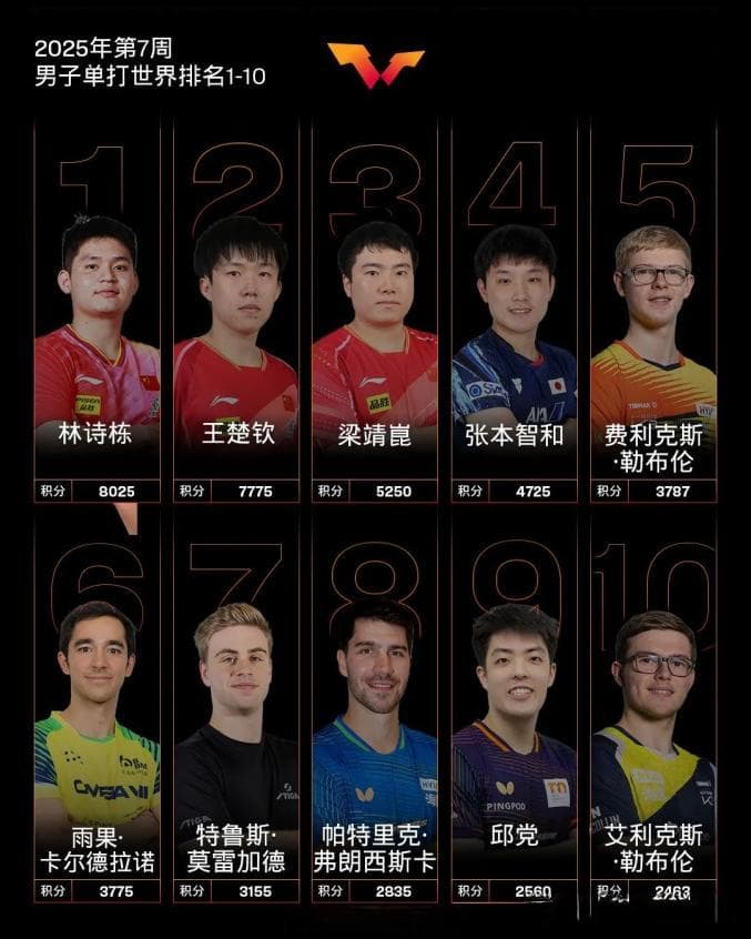 林诗栋登顶世界第一！国乒新星闪耀新加坡大满贯
