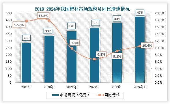 政策支持下我国靶材行业国产化加速发展 市场规模稳步增长