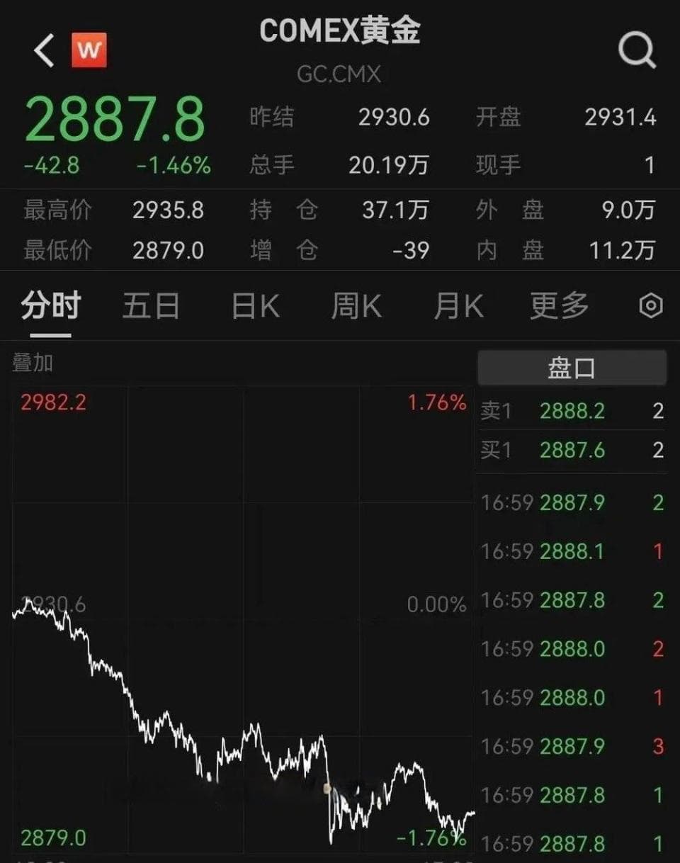 热搜第一！金价大跳水了？