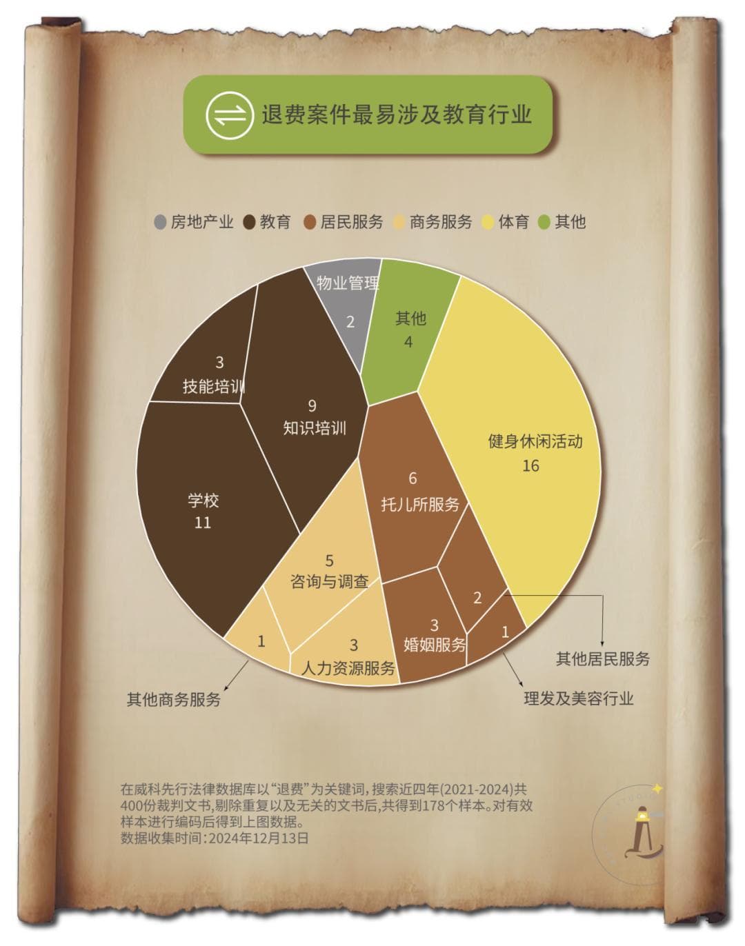 机构退费是难题，门道深深深几许？