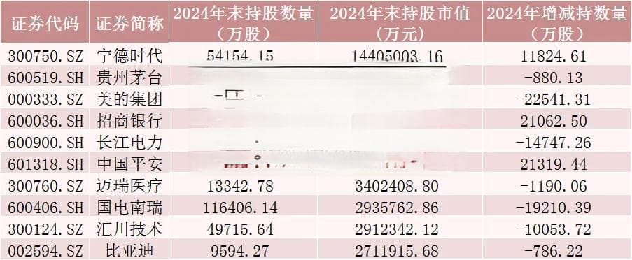 北向资金最新重仓股出炉：宁德时代跃居第一，持仓市值超1440亿元