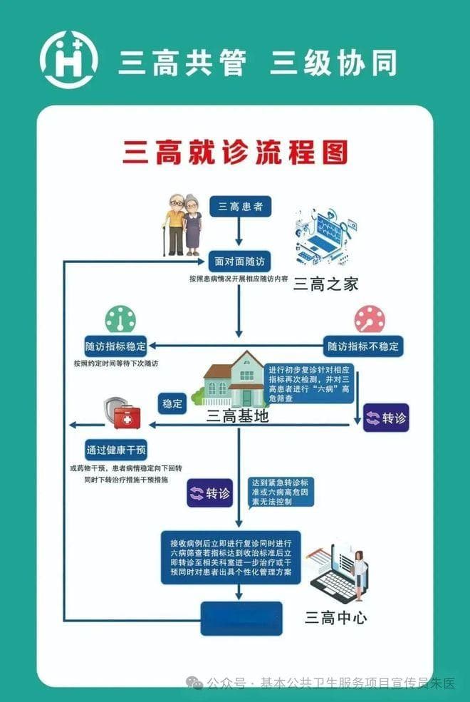 家庭医生提醒：中老年人“三高共管 六病同防”至关重要