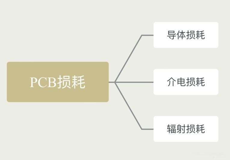 PCB损耗详解：五种主要损耗类型及优化策略