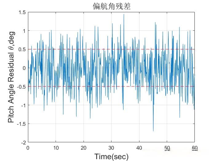 基于卡尔曼滤波的飞行器陀螺仪漂移故障检验方法