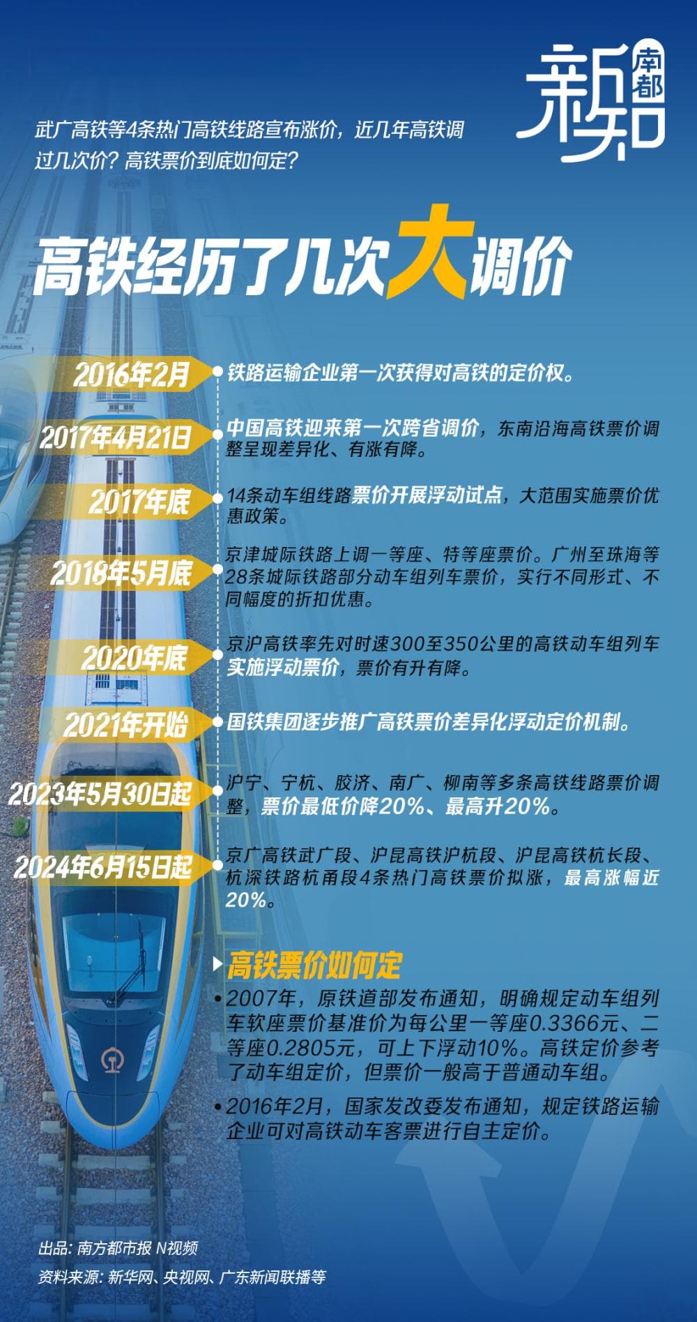 4条高铁涨价背后：近年高铁调过几次价？票价究竟如何定？