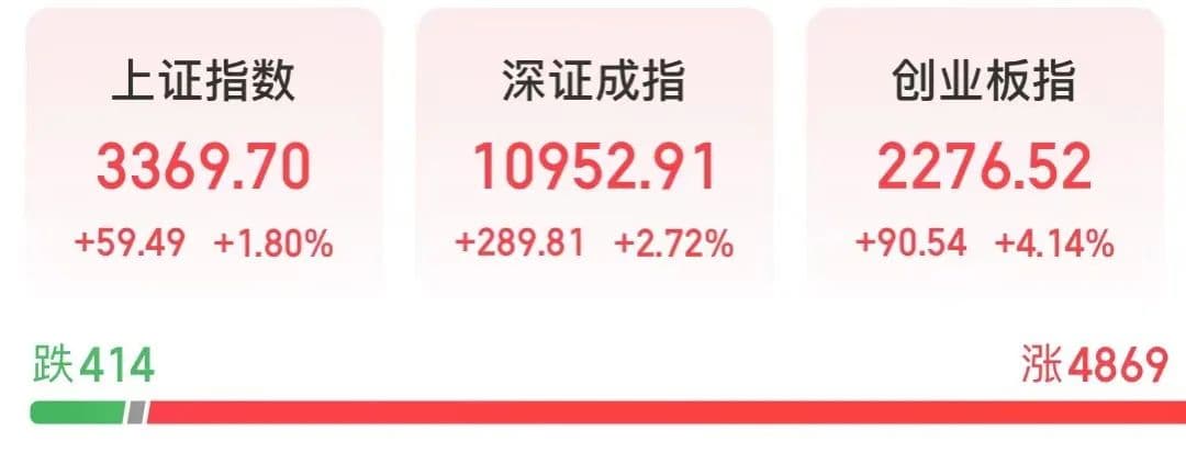 A股新纪录！大金融爆发！新能源、半导体、军工联手大涨