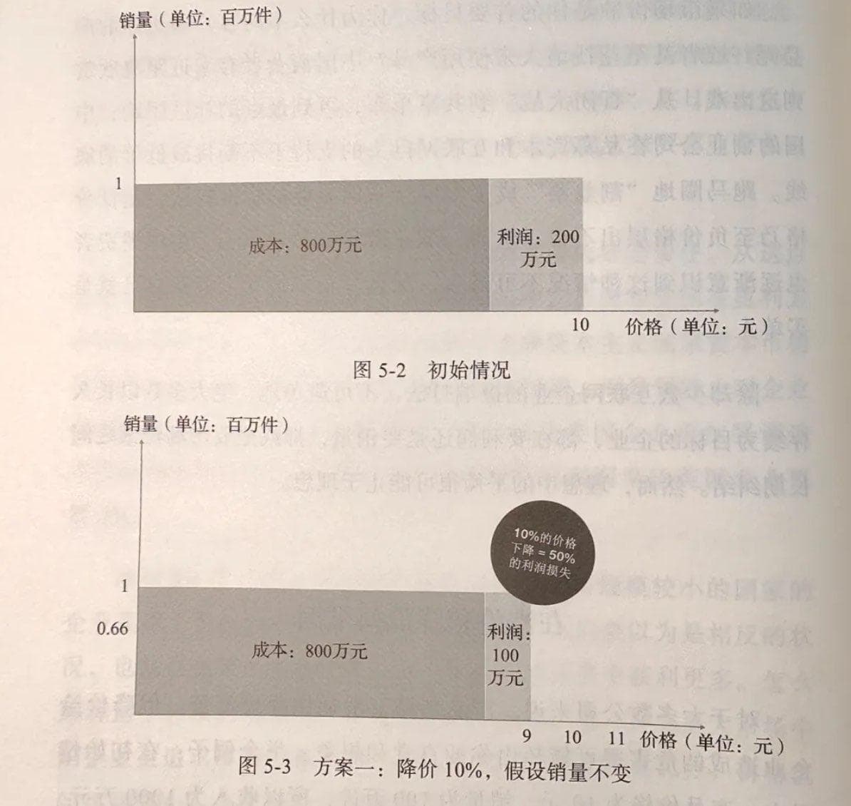 要利润的定价 - 读《定价制胜》