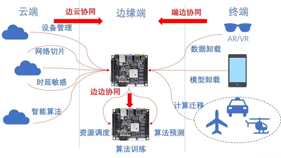 边缘计算任务卸载技术详解