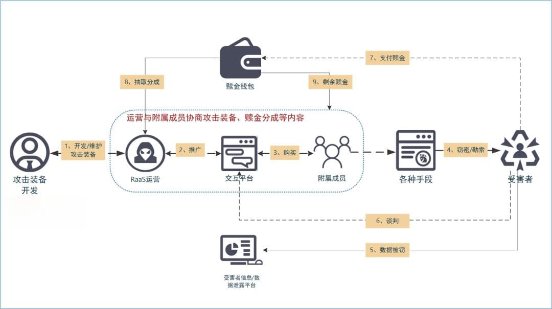 勒索软件的发展演进与攻击特征分析