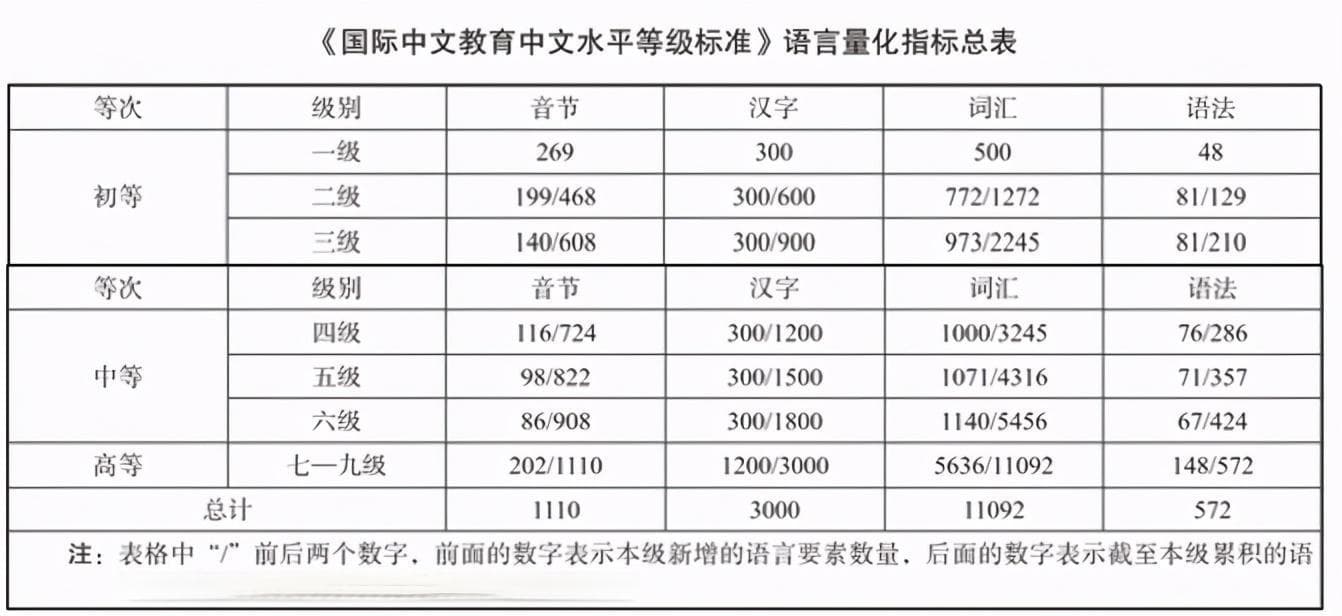 hsk等级对应水平：国际中文“四六级”考试（HSK）六级变九级