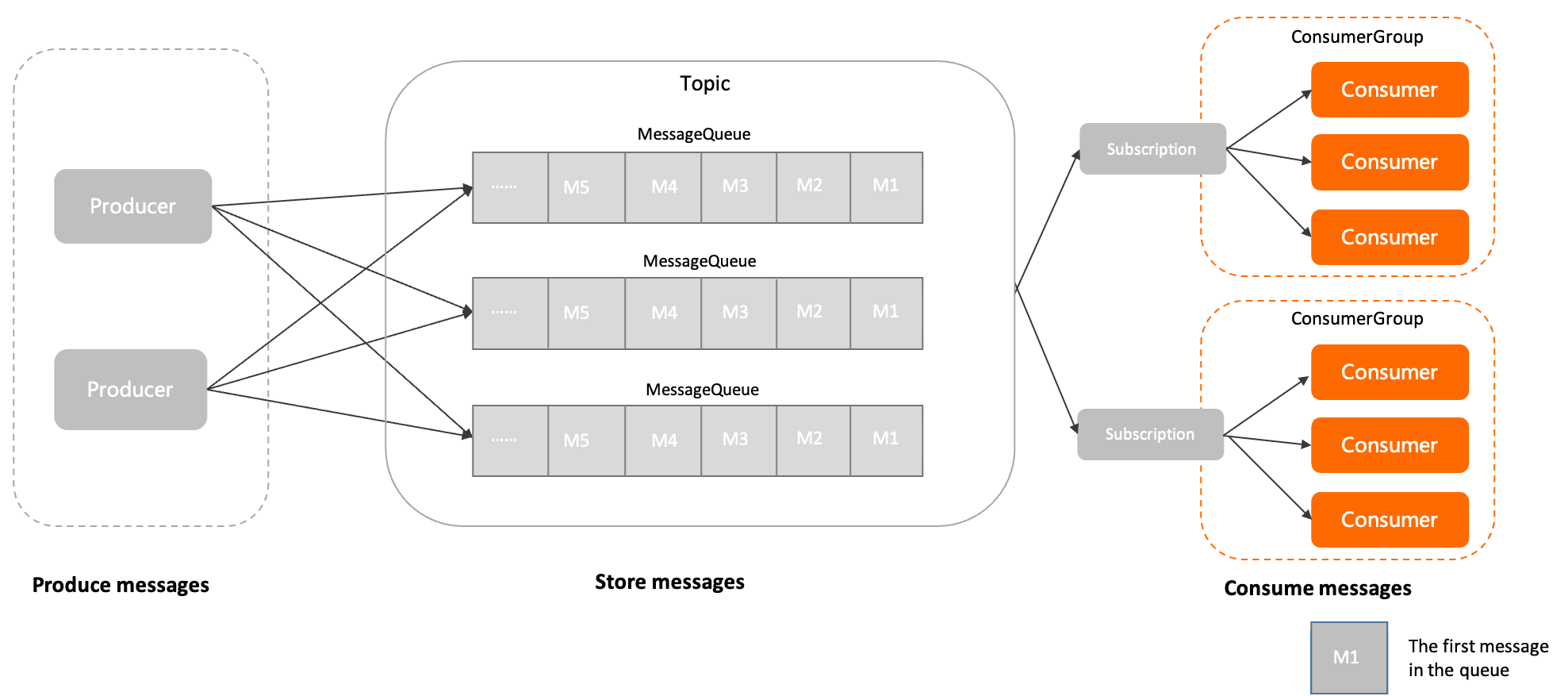 Apache RocketMQ消费者（Consumer）详解