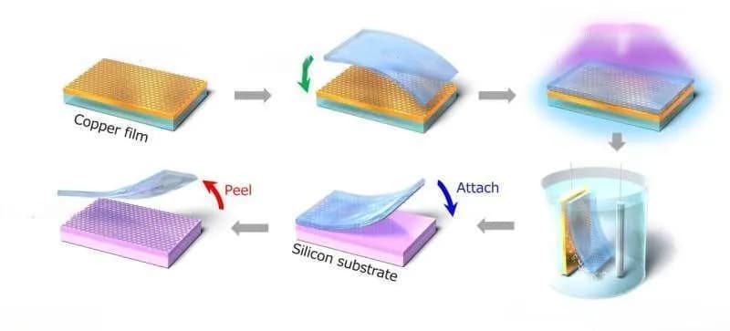 紫外光控制粘性，九州大学开发二维材料转移新方案