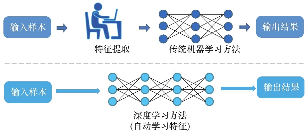 深度学习与传统机器学习：自动驾驶领域的技术革新