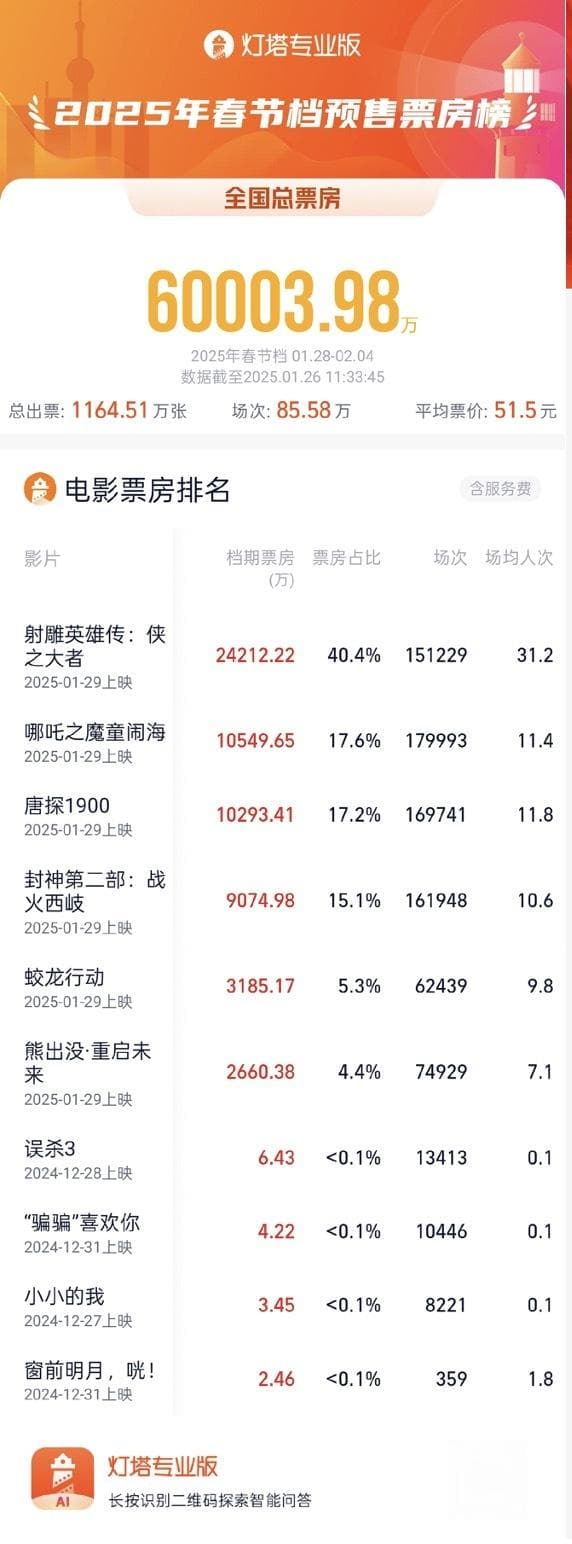 今年春节档电影“特效量”历年最高，有望创史上最高口碑