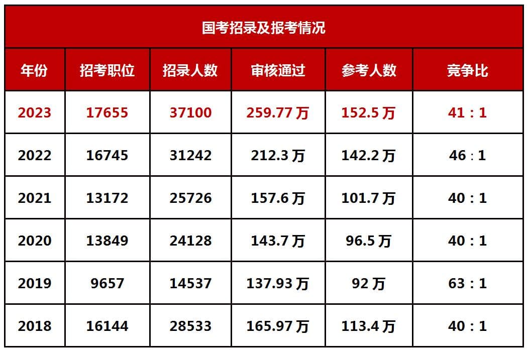 公考热度持续攀升 考生需提早科学备考