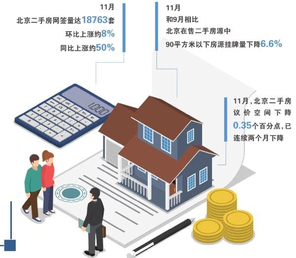 创20个月新高！北京11月二手房卖了1.8万套