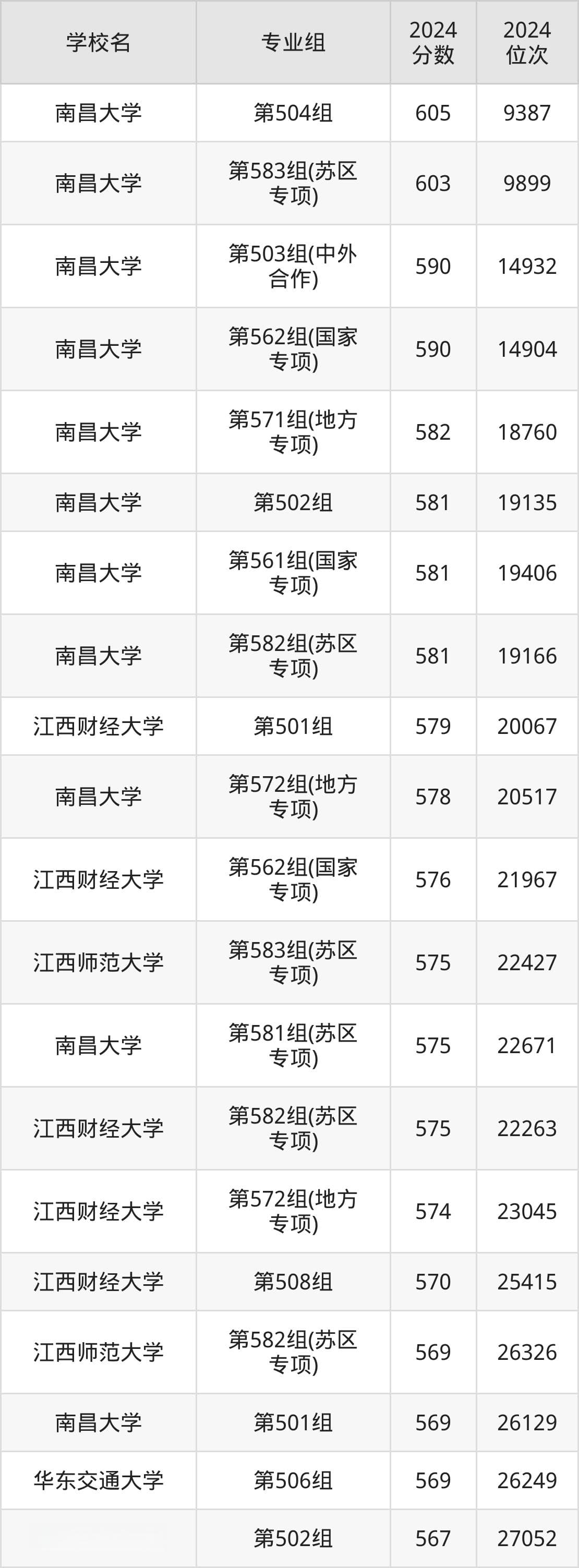 江西公办本科院校排名及分数线一览表（2025年参考）