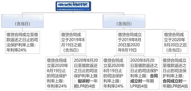 法院版：民间借贷利率计算标准(超详细)