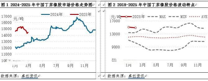 丁苯橡胶：丁苯橡胶价格跌后探涨 3月份价格或存反弹预期