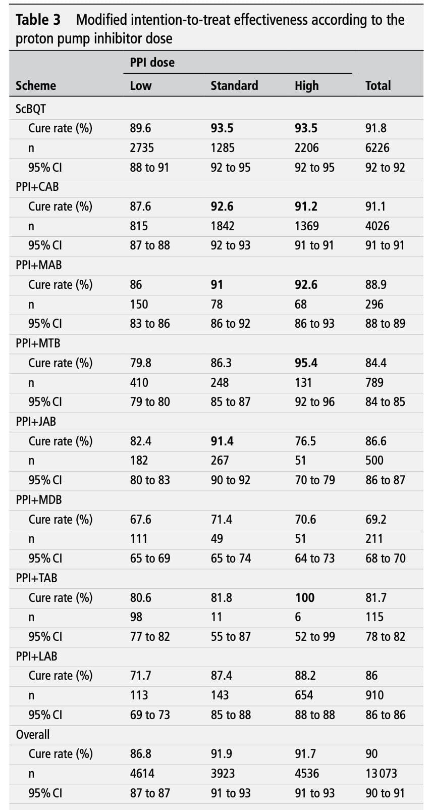 研究发现：这种四联疗法可以根治92%的幽门螺杆菌感染
