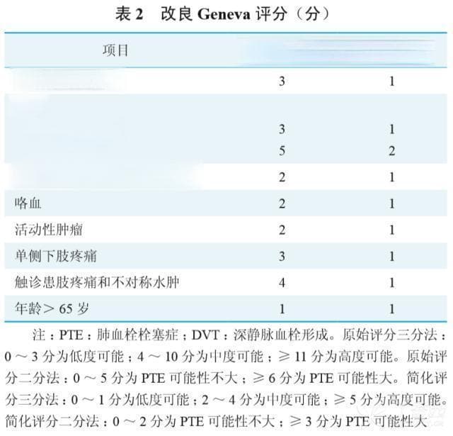 指南更新要点 | 肺栓塞如何诊治与预防？
