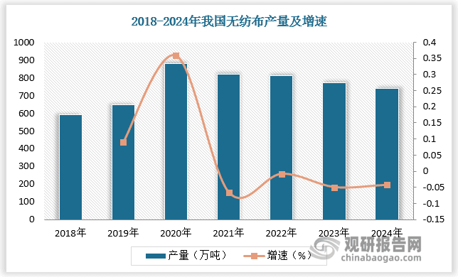 防疫需求减少后无纺布行业产量持续下降 出口竞争力强劲 未来市场趋向集中