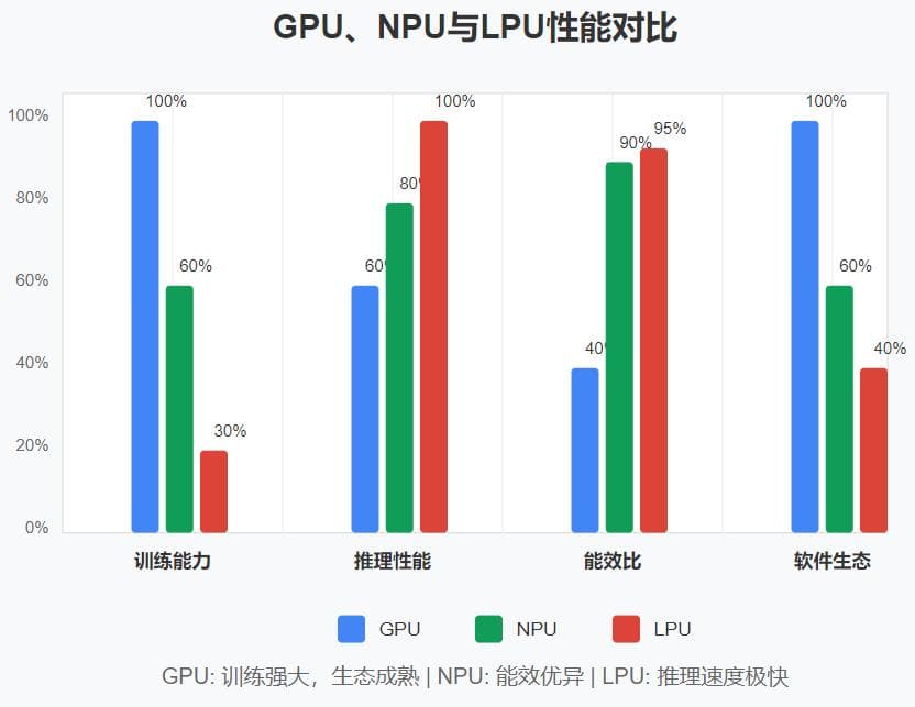 GPU、NPU与LPU：大语言模型（LLM）硬件加速器全面对比分析