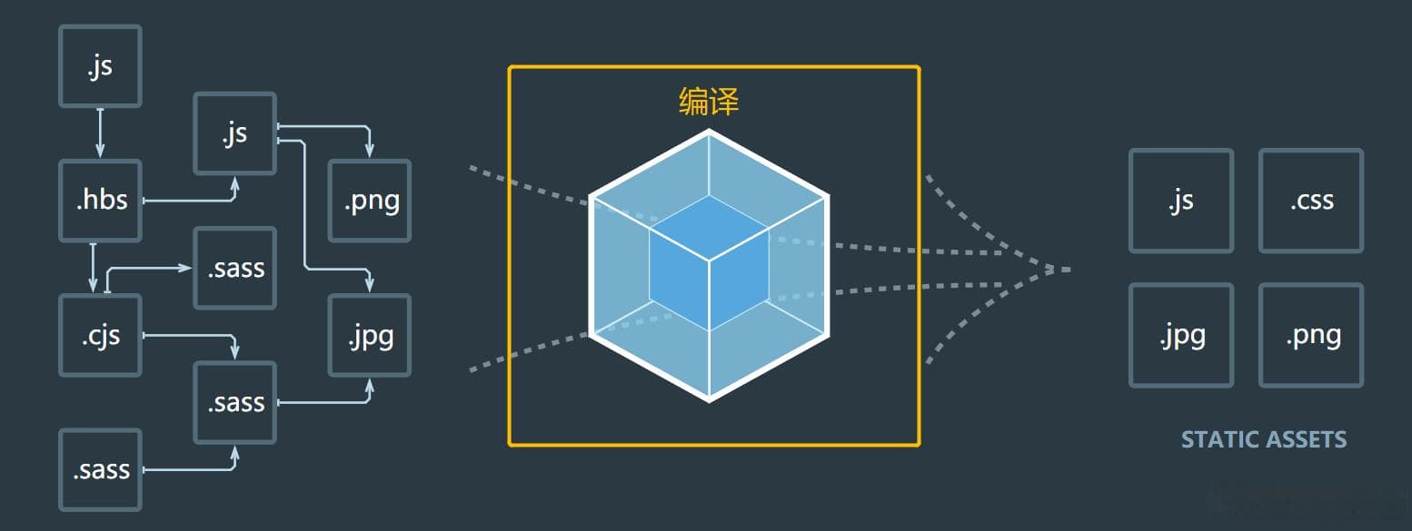 Webpack编译原理详解