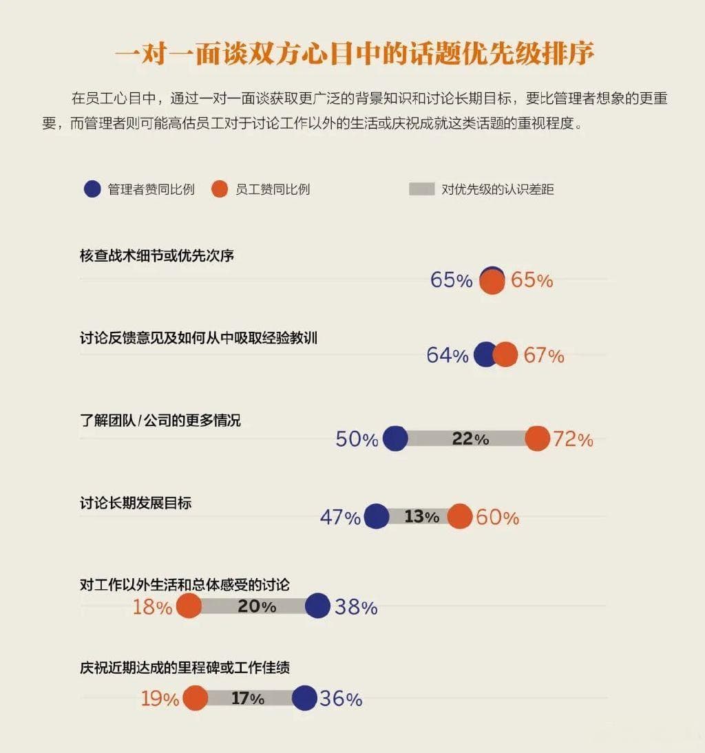 高效的管理者，都在巧用一对一沟通