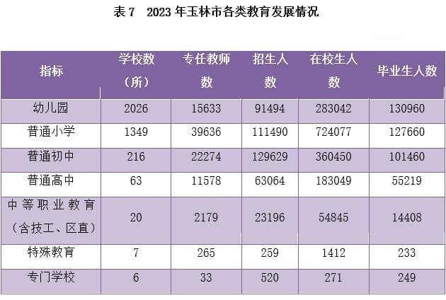玉林市各类学校招生、在校生、毕业生数据