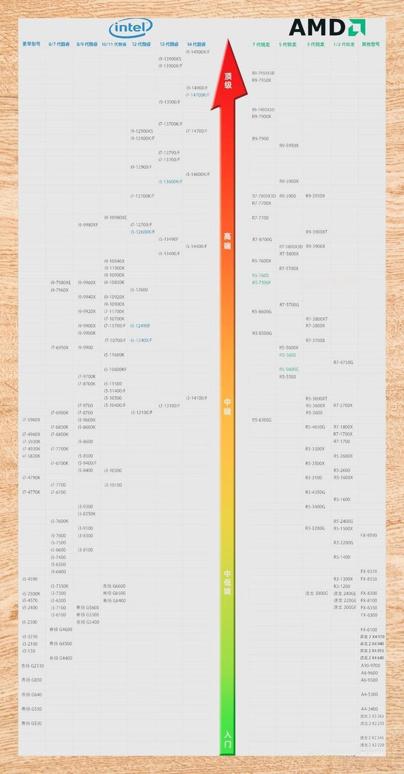 AMD CPU天梯图深度解析：从入门到旗舰，助你选对处理器