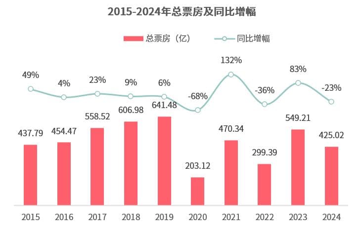 425亿，数据解读2024电影市场