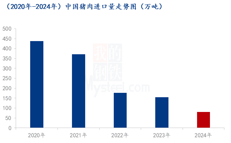 Mysteel解读：2024年猪肉进出口数据分析