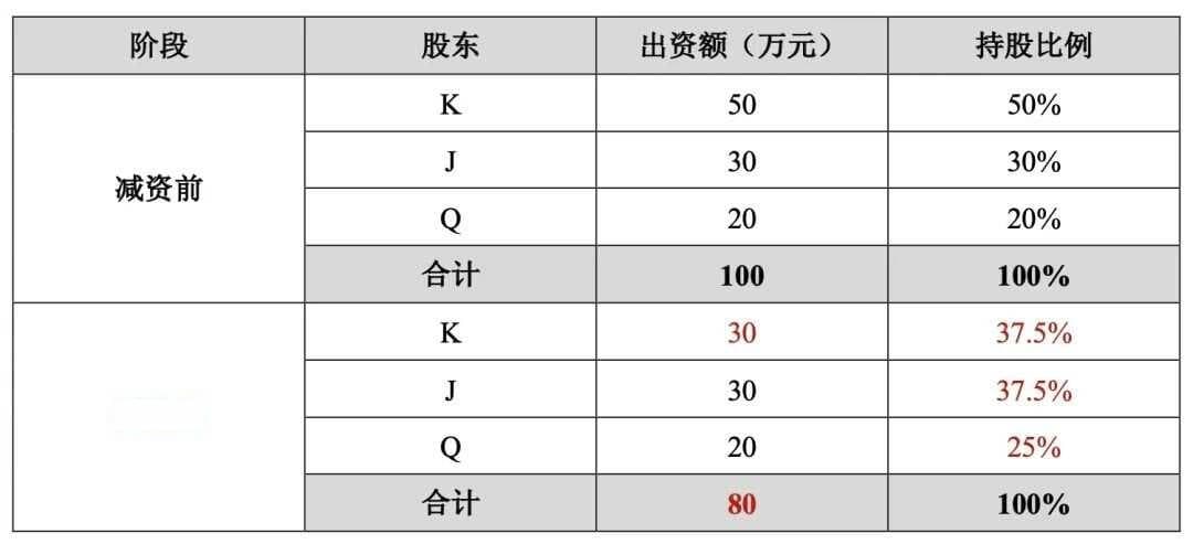股东退出 | 股东如何通过定向减资实现退出？