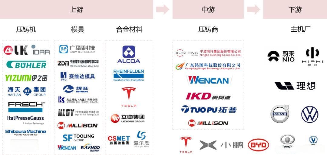 一体化压铸行业研究